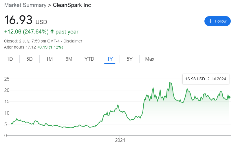 CLSK’s change in share price over the last 12 months. Source: Google Finance