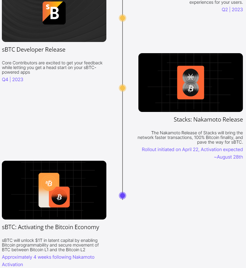 sBTC and Nakamoto roadmap. Source: Stacks