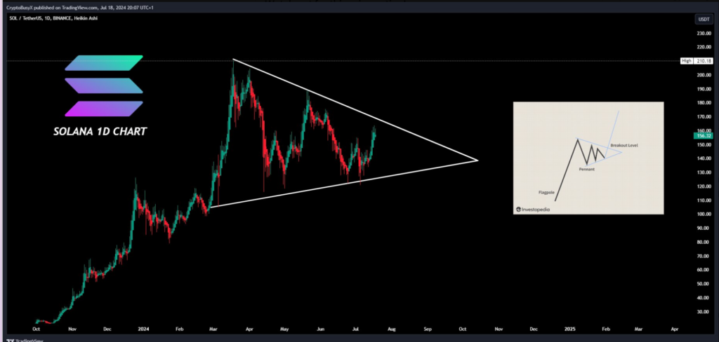 Pennant pattern forming on the Solana price chart. Source: CryptoBusy