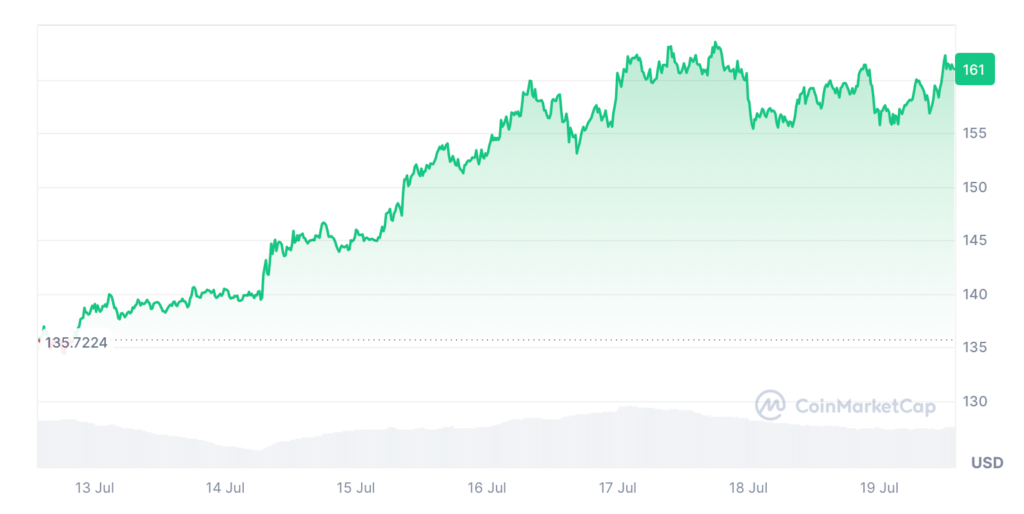 Solana is up 17% over the past seven days. Source: CoinMarketCap.