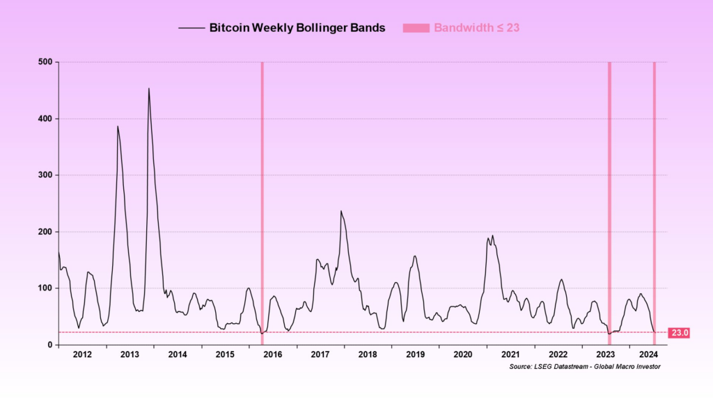 Bitcoin Bollinger Bands width. Source: Julien Bittel/X