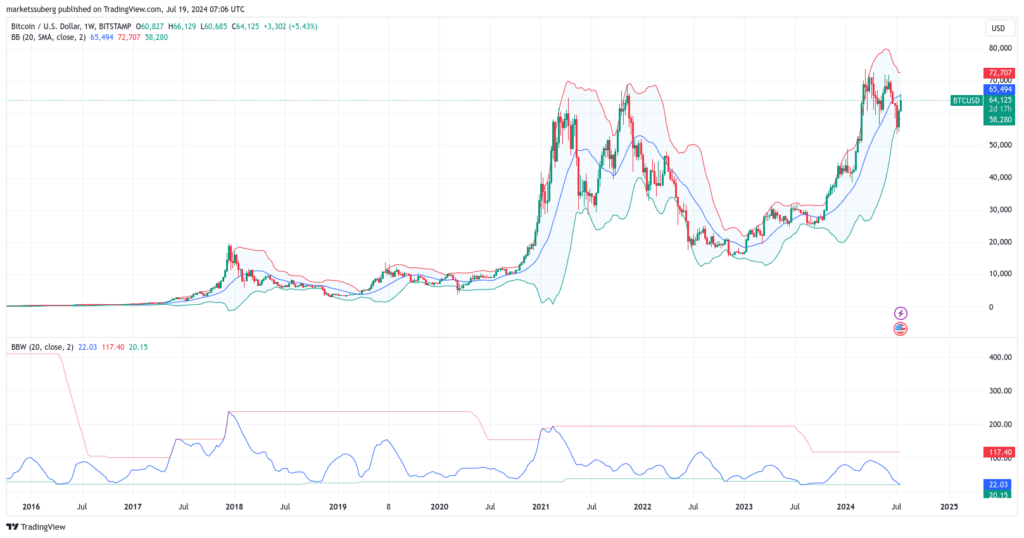 BTC/USD 1-week chart with Bollinger Bands, Bollinger Bands width. Source: TradingView