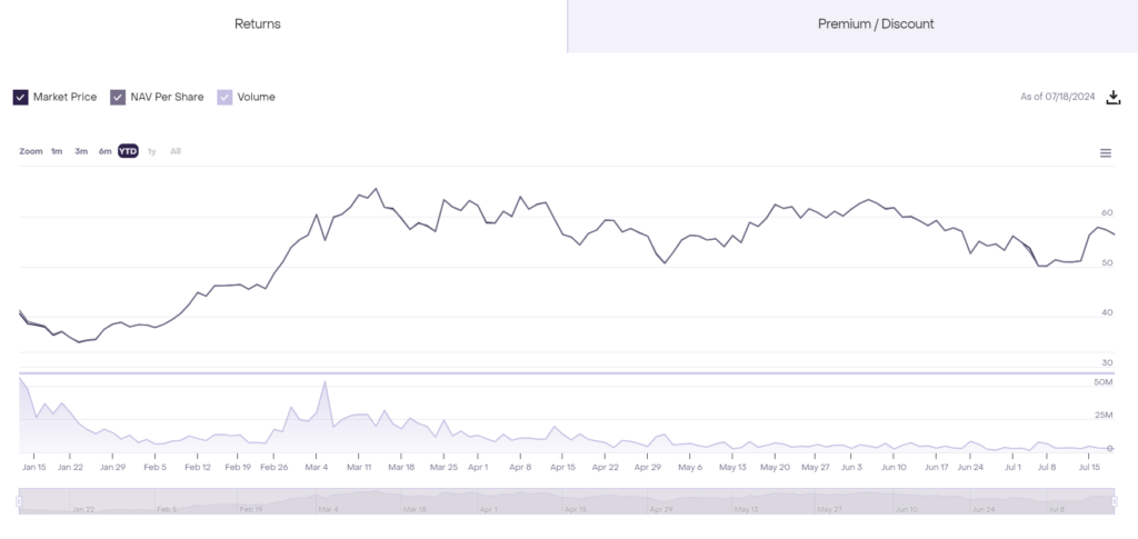 Year-to-date performance of Grayscale Bitcoin Trust (GBTC). Source: Grayscale