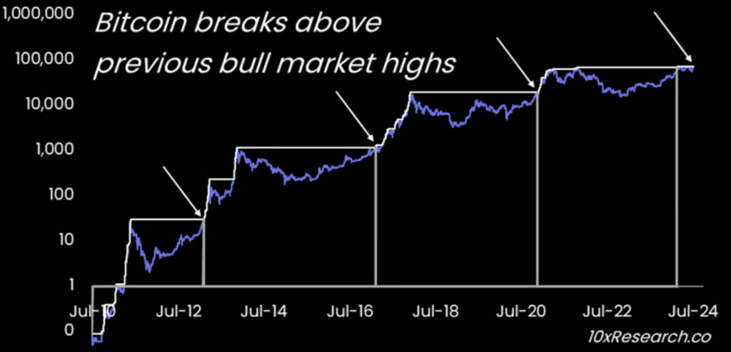 Historically Bitcoin has traded higher after breaking previous bull market all-time highs. Source: 10X Research