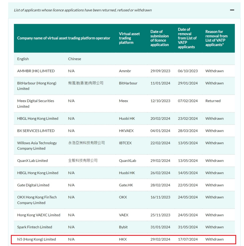 List of applicants whose license applications have been returned, refused or withdrawn by the SFC. Source: The Securities and Futures Commission of Hong Kong