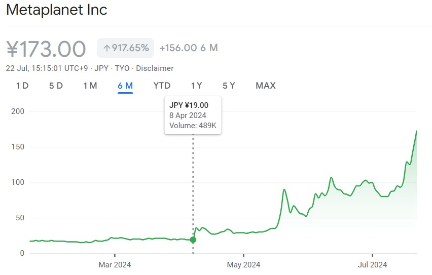 Metaplanet's stock prices since its first Bitcoin purchase. Source: Google Finance