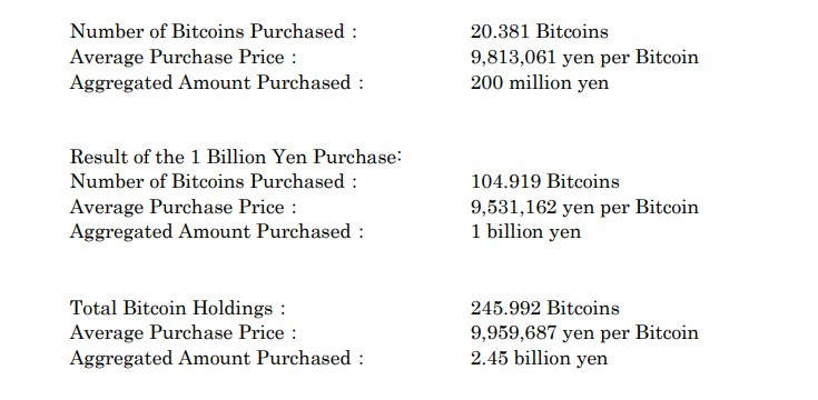 Metaplanet announces another Bitcoin purchase. Source: Metaplanet