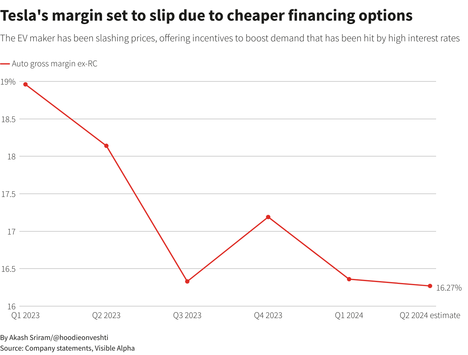 Tesla Margins May Have Dipped in Q2; Robotaxi, AI Ventures in Focus