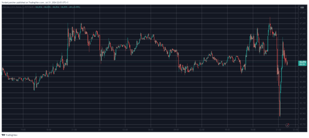 Bitcoin Falls by $2K After Biden Ends 2024 Election Campaign