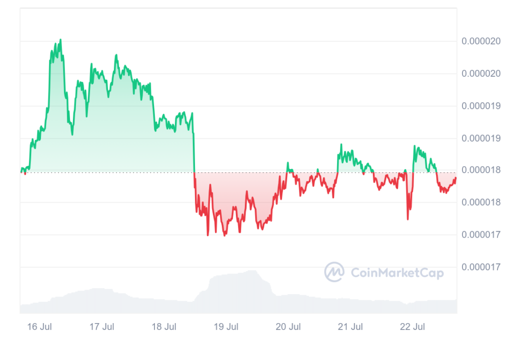 Seven-day SHIB price chart. Source: CoinMarketCap