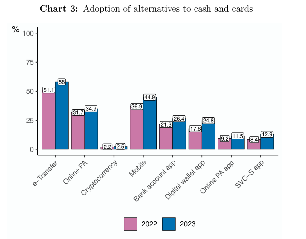 Adoption of alternatives to cash and cards in Canada. Source: Bank of Canada