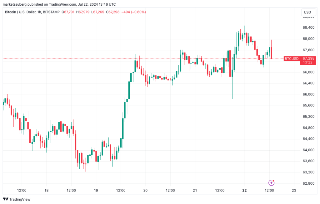 BTC/USD 1-hour chart. Source: TradingView