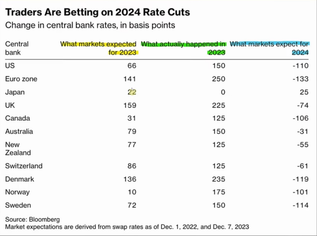 Central bank interest rate expectations. Source: TXMC Trades/X