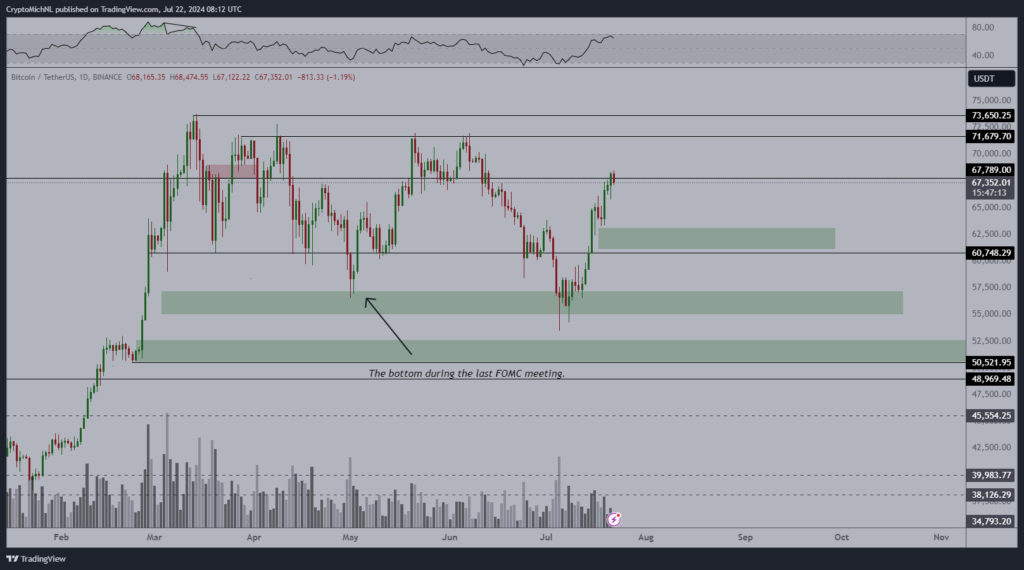 BTC/USDT chart. Source: Michaël van de Poppe/X
