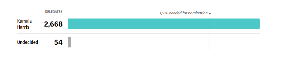 Kamala Harris has clinched the support of 2,668 delegates in the US. Source: AP