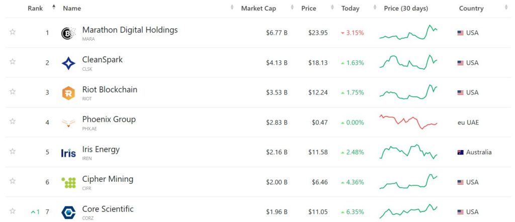 World’s largest Bitcoin mining company. Source: CompaniesMarketCap