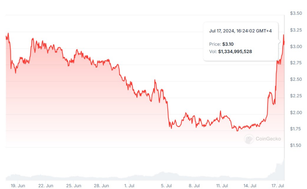 Worldcoin’s 1-month price chart. Source: CoinGecko