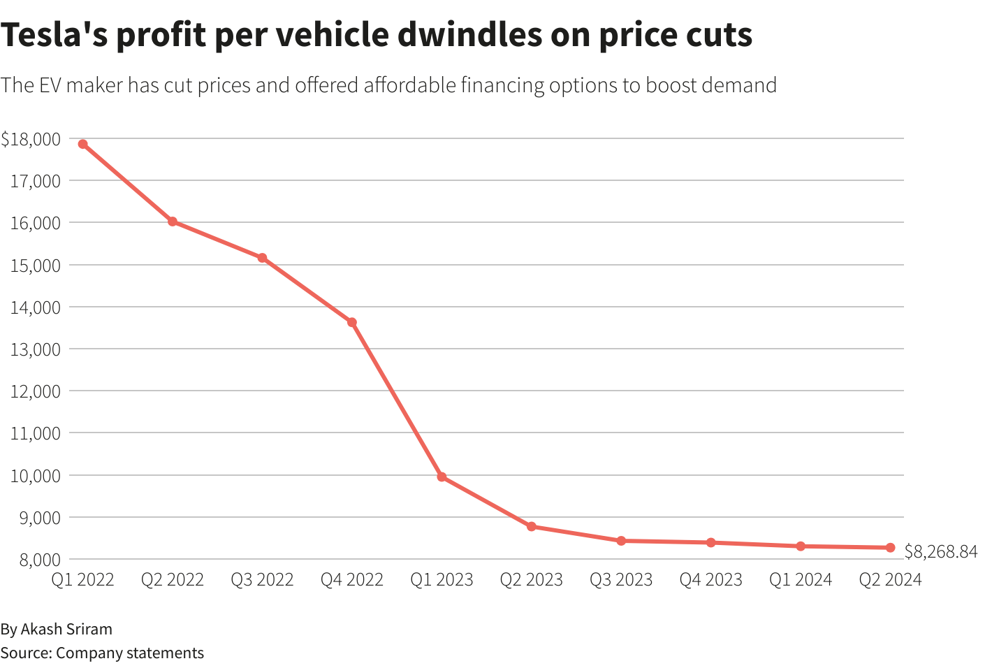 Tesla Profit Margins Hit 5-Year Low Amid Price Cuts, Incentives