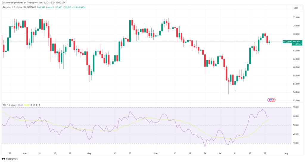 BTC/USD, 1-day chart. Source: TradingView