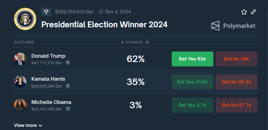 Presidential elections bet. Source: Polymarket