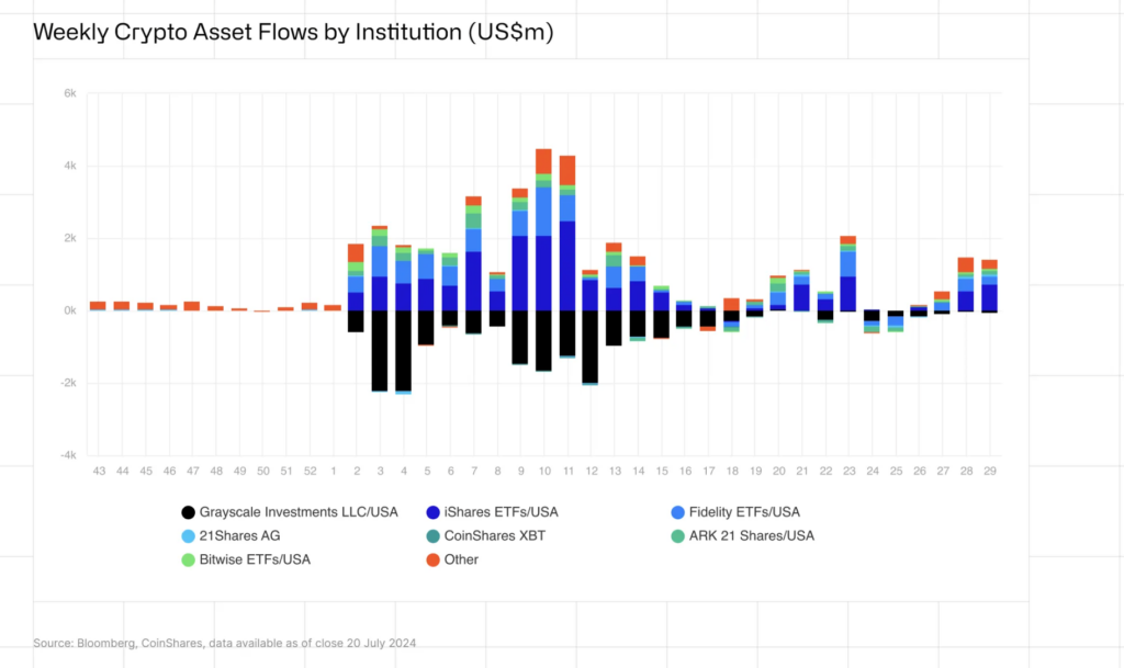 A chart showcasing weekly inflows into crypto investment funds. Source: CoinShares