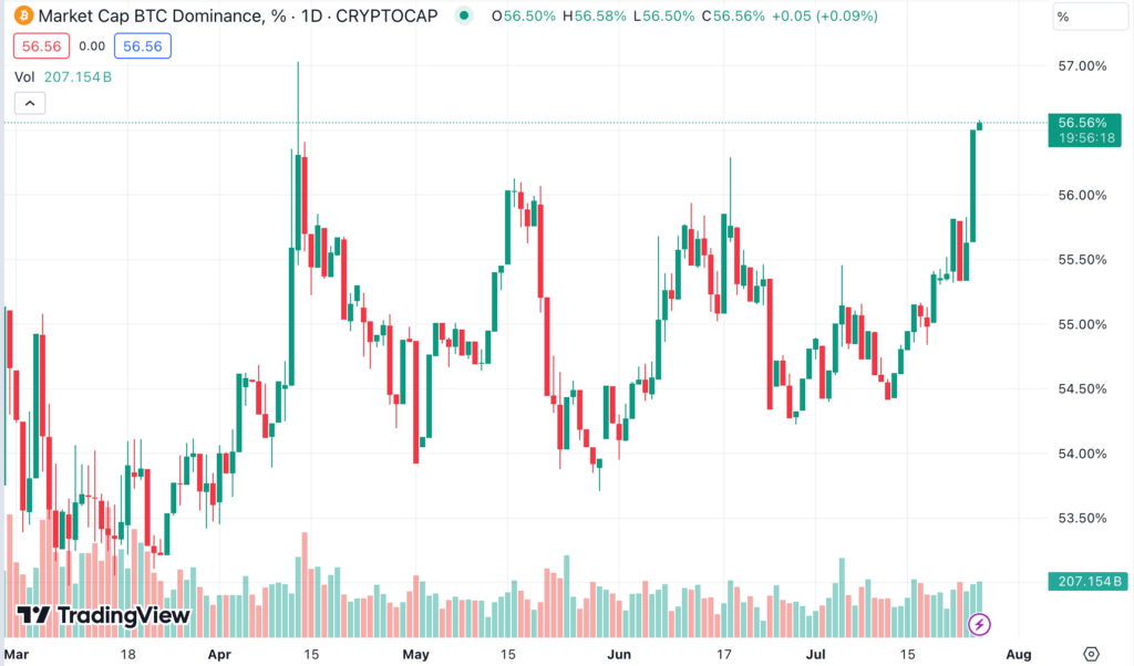 Bitcoin dominance is sitting at 56.56%, up 2.81% across the week. Source: TradingView