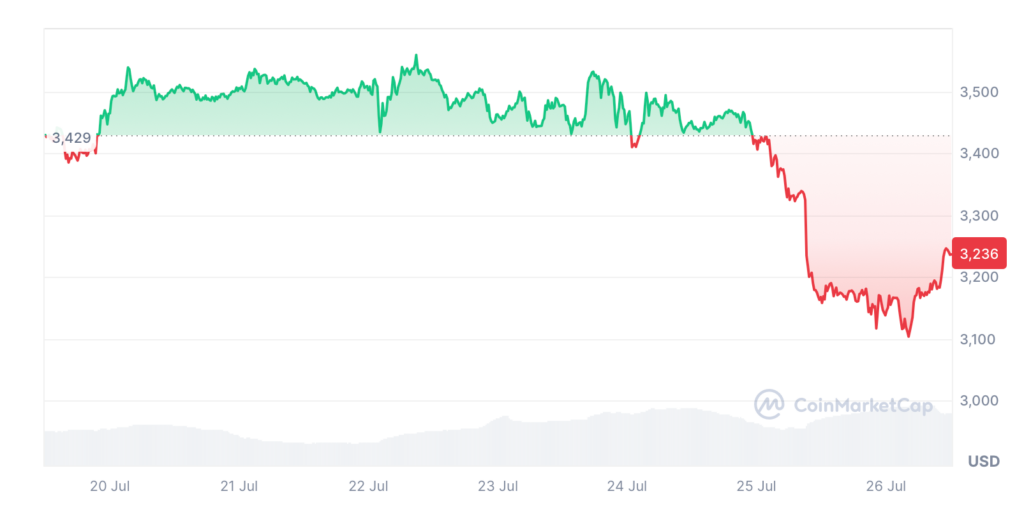 Ether is down 5.56% over the past seven days. Source: CoinMarketCap