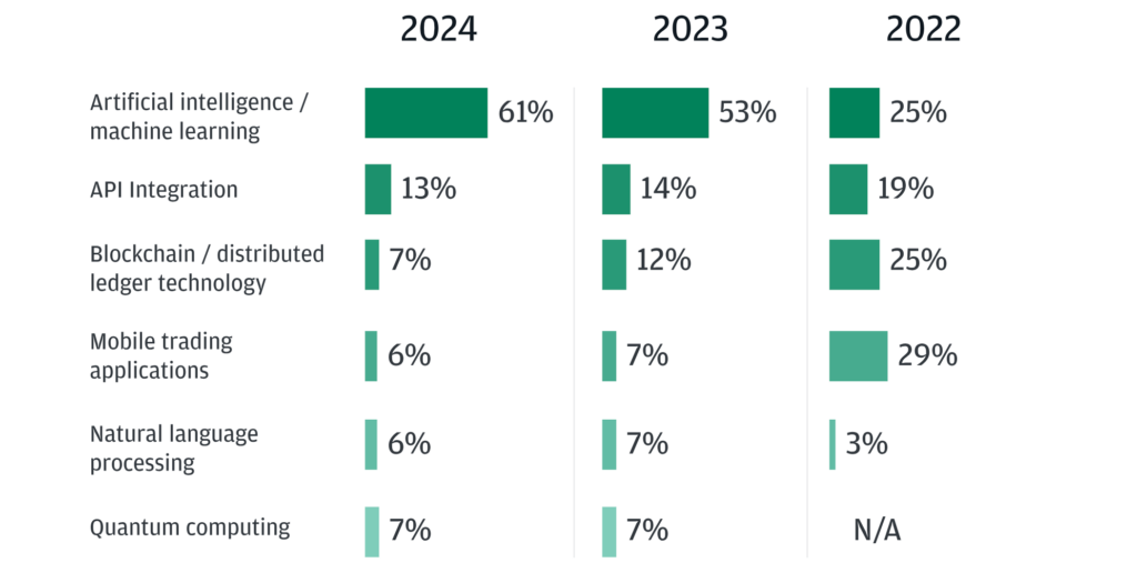 Technologies shaping the future of trading. Source: JPMorgan