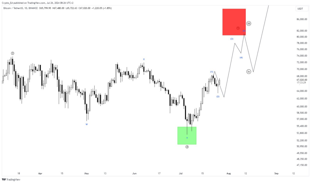 BTC/USD chart. Source: Crypto Ed