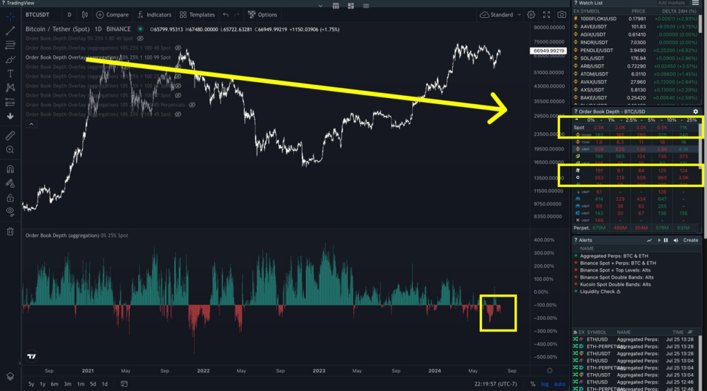 BTC/USDT order book data. Source: Cole Garner