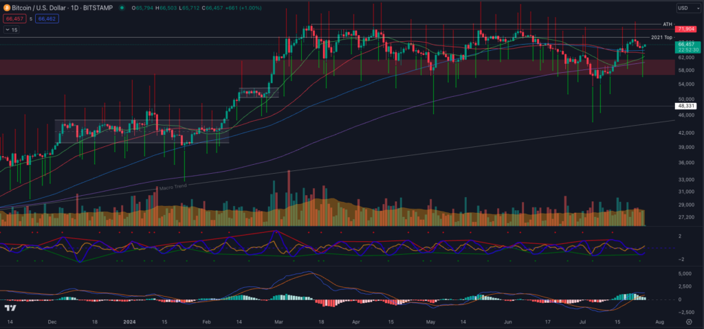 BTC/USD chart with trading indicator signals. Source: Material Indicators