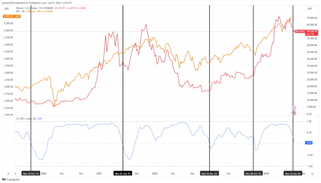 BTCUSD vs SPX Correlation: (Source: TradingView)
