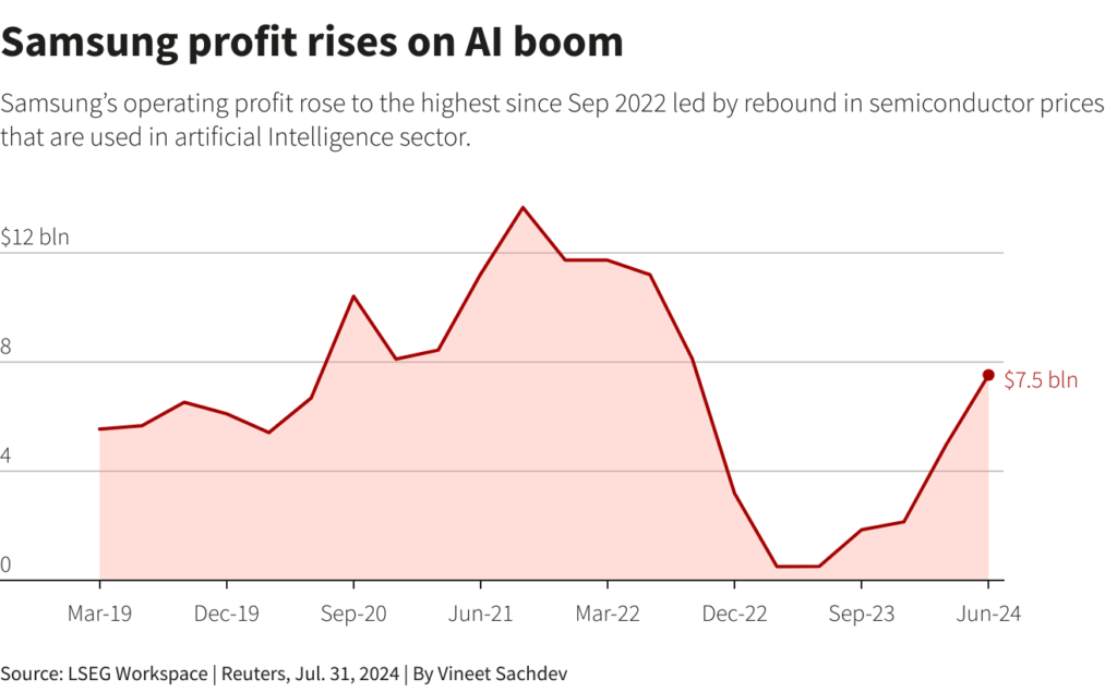 Samsung Bullish on AI Demand as Profit Soars