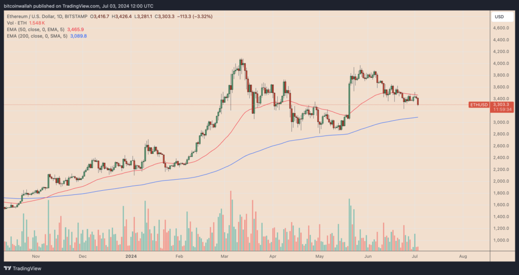 ETH/USD daily price chart. Source: TradingView