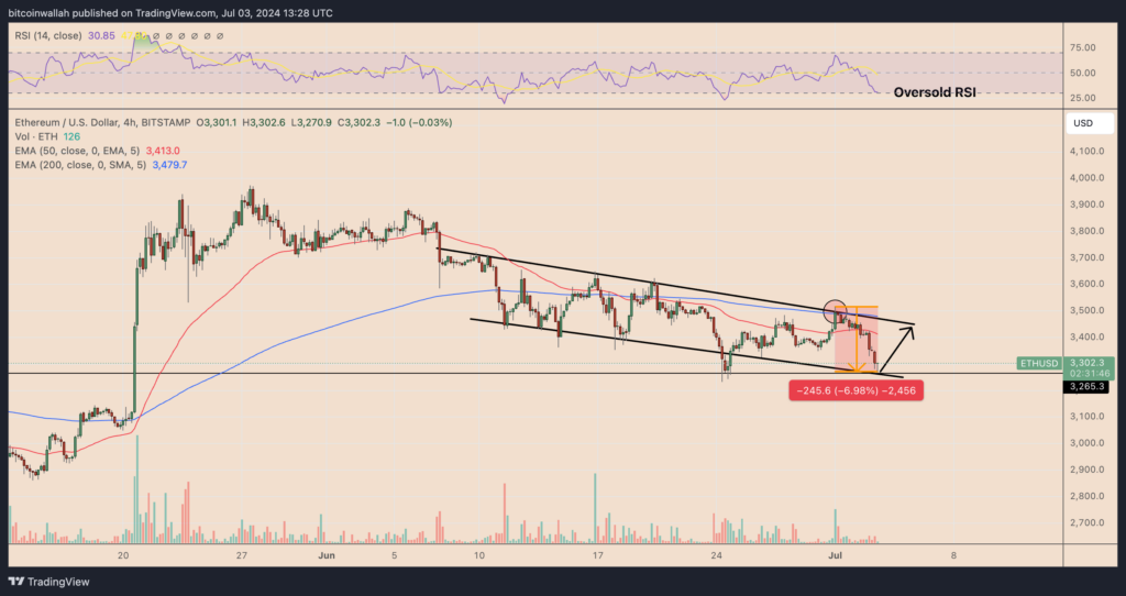 ETH/USD four-hour price chart. Source: TradingView