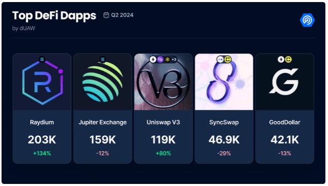 Top decentralized finance apps in Q2 2024. Source: DappRadar