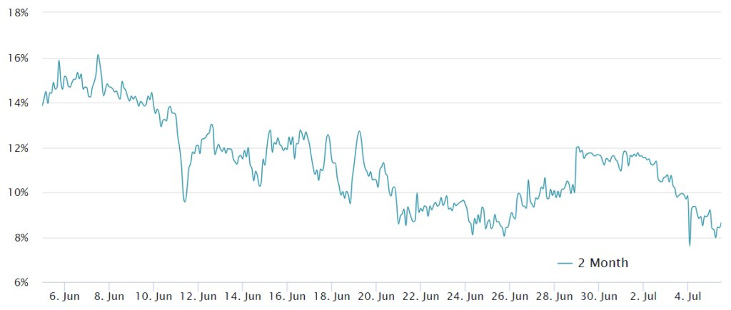 Ethereum Traders Turn Bearish as ETH Price Drops