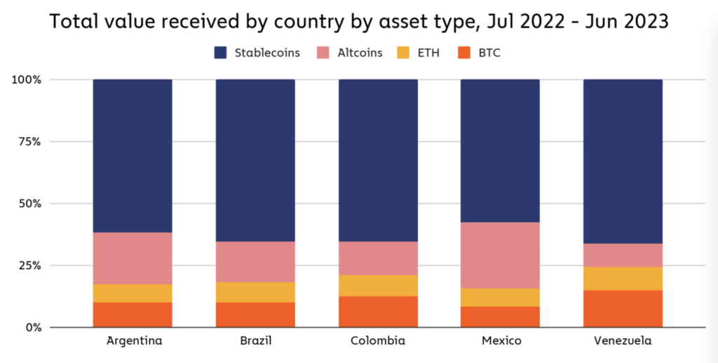 The vast majority of remittances sent to these South American countries are stablecoins and store-of-value assets. Source: Chainalysis