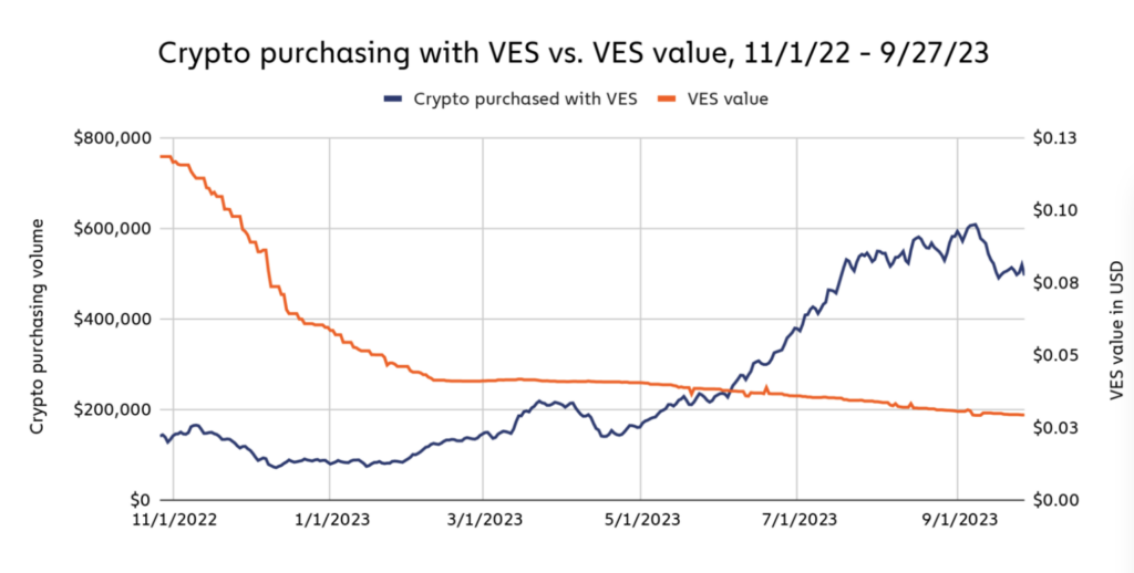 The growing disparity between Venezuela’s national currency and cryptocurrencies. Source: Chainalysis