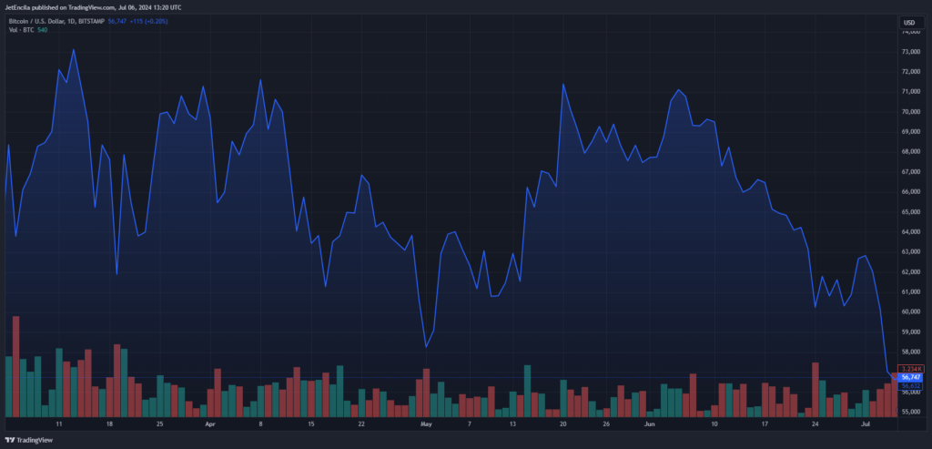 Bitcoin is currently trading at $56,747. Chart: TradingView
