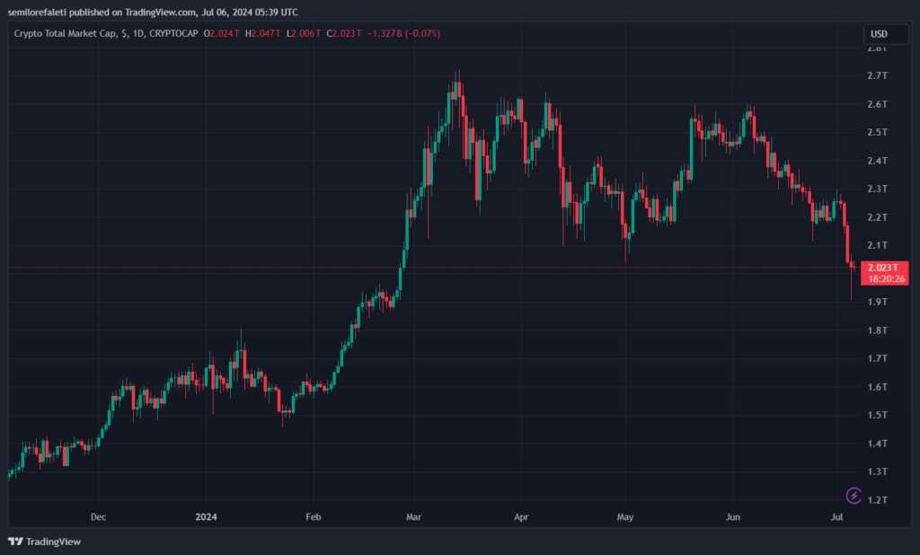 Total crypto market cap valued at $2.023 trillion on the daily chart | Source: TOTAL chart on Tradingview.com