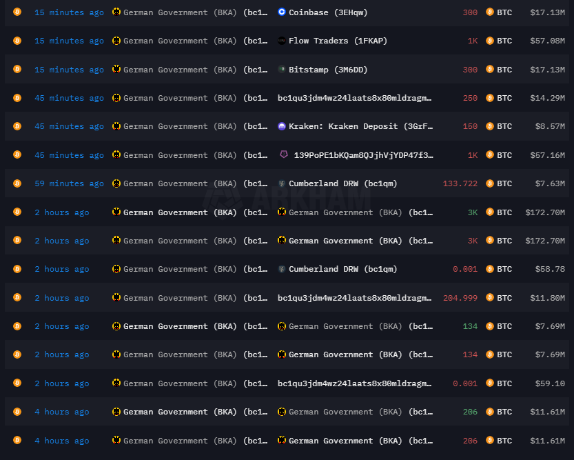 Arkham Intelligence data showing the last four hours of transactions made by the German Government wallet. Source: Arkham Intelligence.