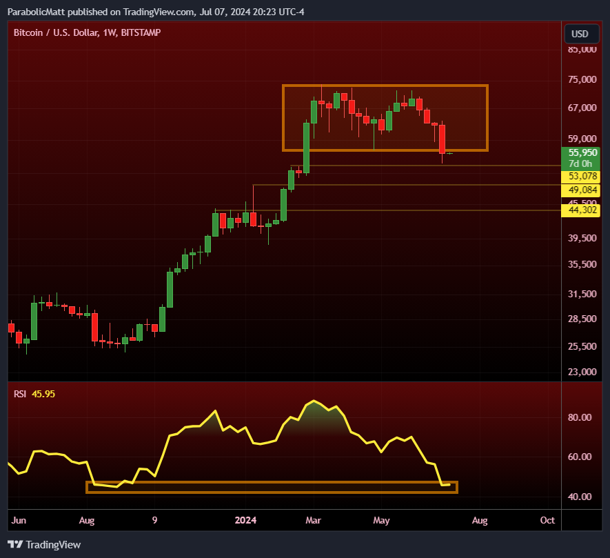 BTC/USD weekly price chart. Source: Matthew Hyland