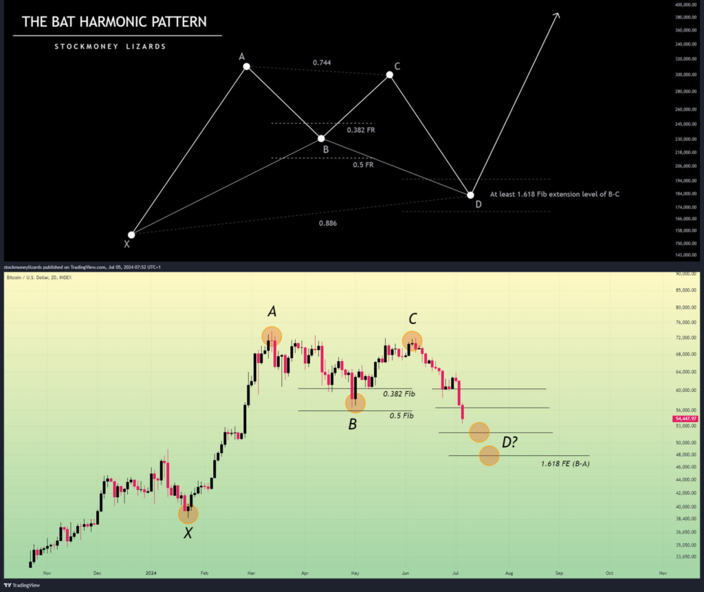 BTC/USD two-day price chart ft. Bat Harmonic pattern. Source: Stockmoney Lizards