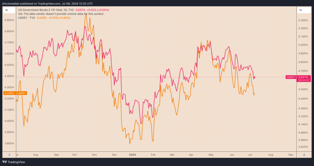 U.S. 2-year and 5-year Treasury note yield daily performance chart. Source: TradingView
