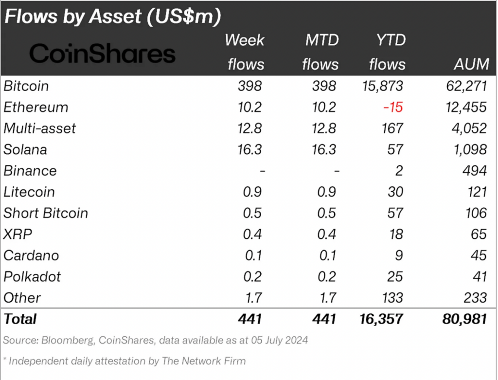 Crypto funds net flow in the week ending July 5. Source: CoinShares