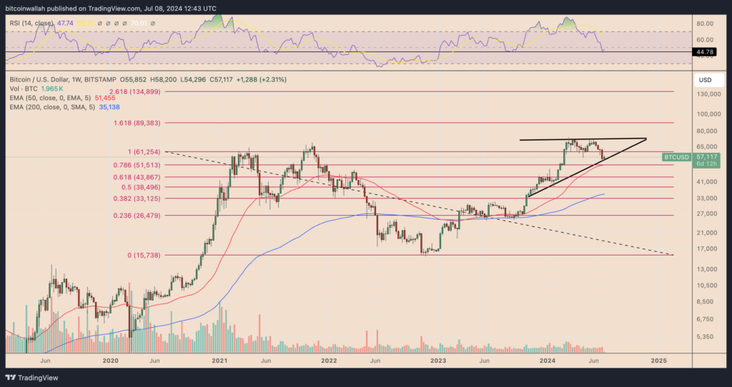 BTC/USD weekly price chart. Source: TradingView