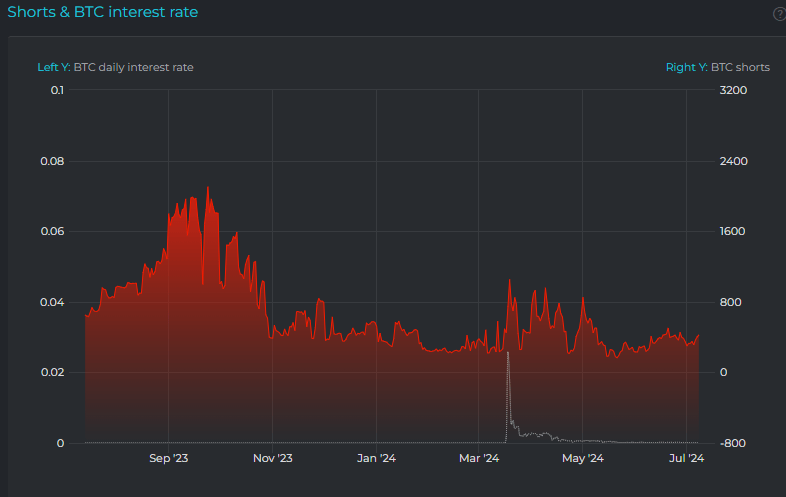 Shorts and BTC Interest Rate: (Source: Datamish)
