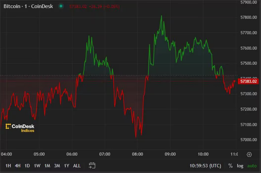 Bitcoin Hits $57K After $300M ETF Inflows