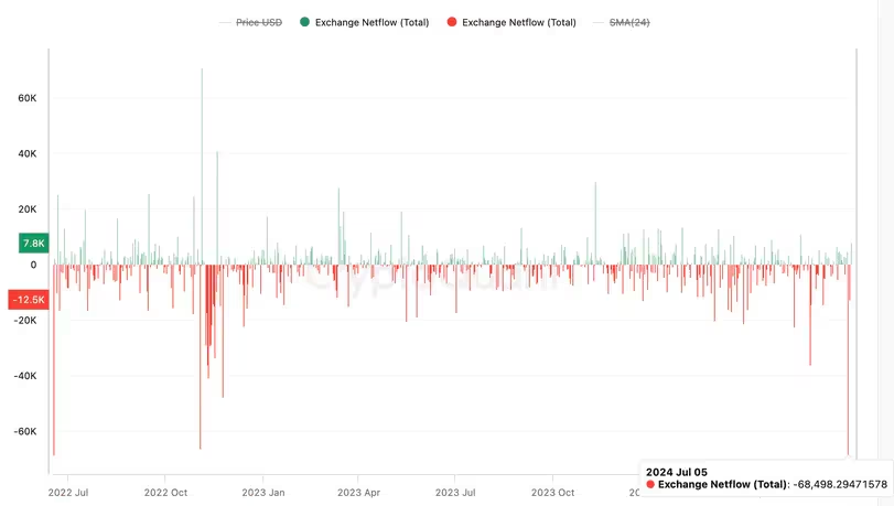 Bitcoin Hits $57K After $300M ETF Inflows